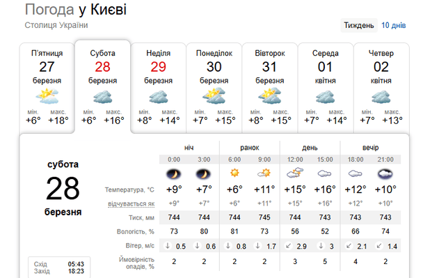 Погода у Києві 28 березня / © скриншот