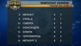 Турнирная таблица после 6-го тура чемпионата Украины и анонс следующих матчей