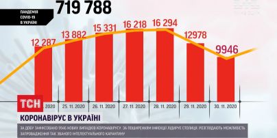 Вперше за останні два тижні коронавірусом інфікувалися менше 10 тисяч українців
