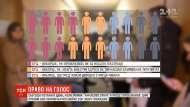 Майже 230 тисяч громадян України змінили місце голосування у другому турі  