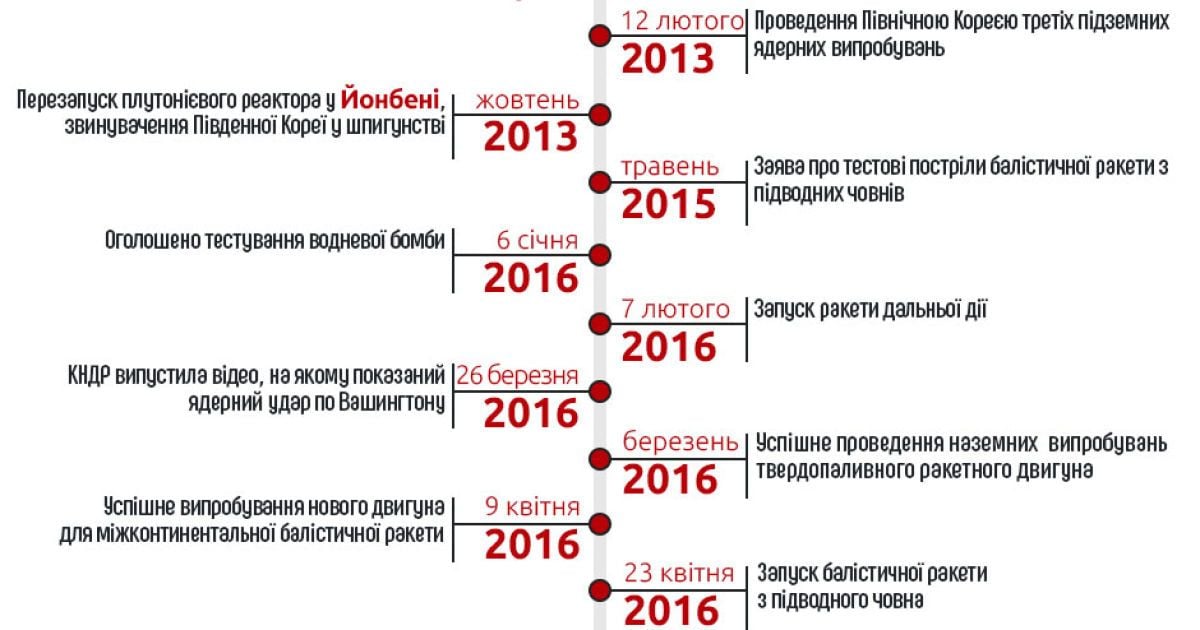 Європейський Союз розширив санкції проти КНДР