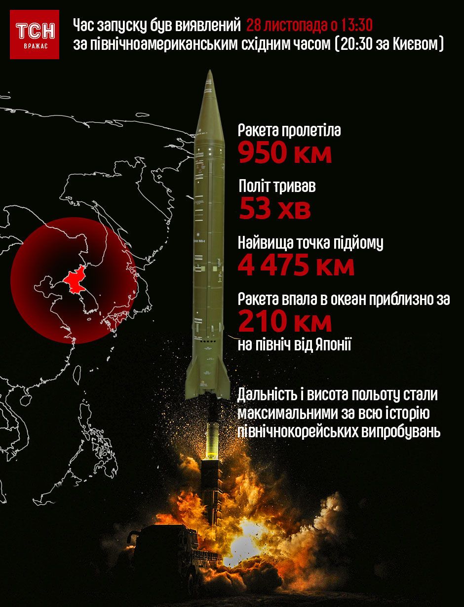 Что следует знать о последнем запуске ракеты КНДР, которая может достичь  любой точки США — Мир