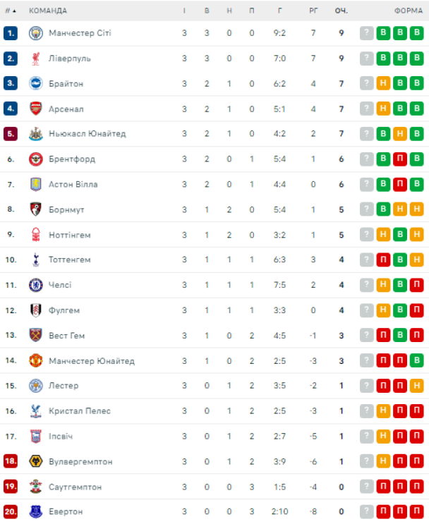 Таблица АПЛ после 3-го тура / © flashscore.ua
