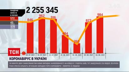 Коронавирус в Украине: резко возросло число летальных случаев - за минувшие сутки умерло 43 человека