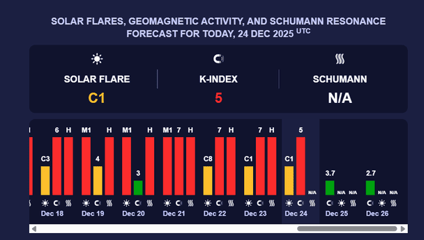 Магнітна буря 24 грудня. Фото:  meteoagent.