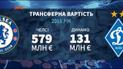Динамо vs. Челсі: до чого готуватися киянам в ⅛ фіналу Ліги Європи