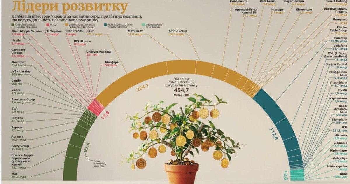 ДТЭК Ахметова возглавил рейтинг крупнейших частных инвесторов в экономику Украины за время войны — NV