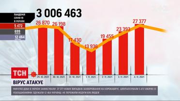 Коронавірус в Україні: напередодні виявили максимум нових випадків інфікування за добу