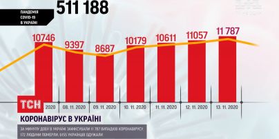 Коронавірусний антирекорд: за останню добу інфікувалося майже 12 тисяч українців