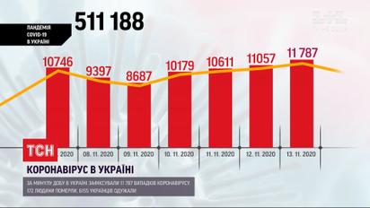 Коронавирусный антирекорд: за последние сутки инфицировалось почти 12 тысяч украинцев