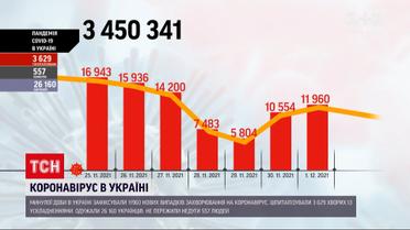 Коронавірус в Україні: у вівторок зафіксували майже 12 тисяч нових випадків коронавірусу