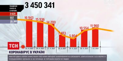 Коронавирус в Украине: во вторник зафиксировали почти 12 тысяч новых случаев коронавирус
