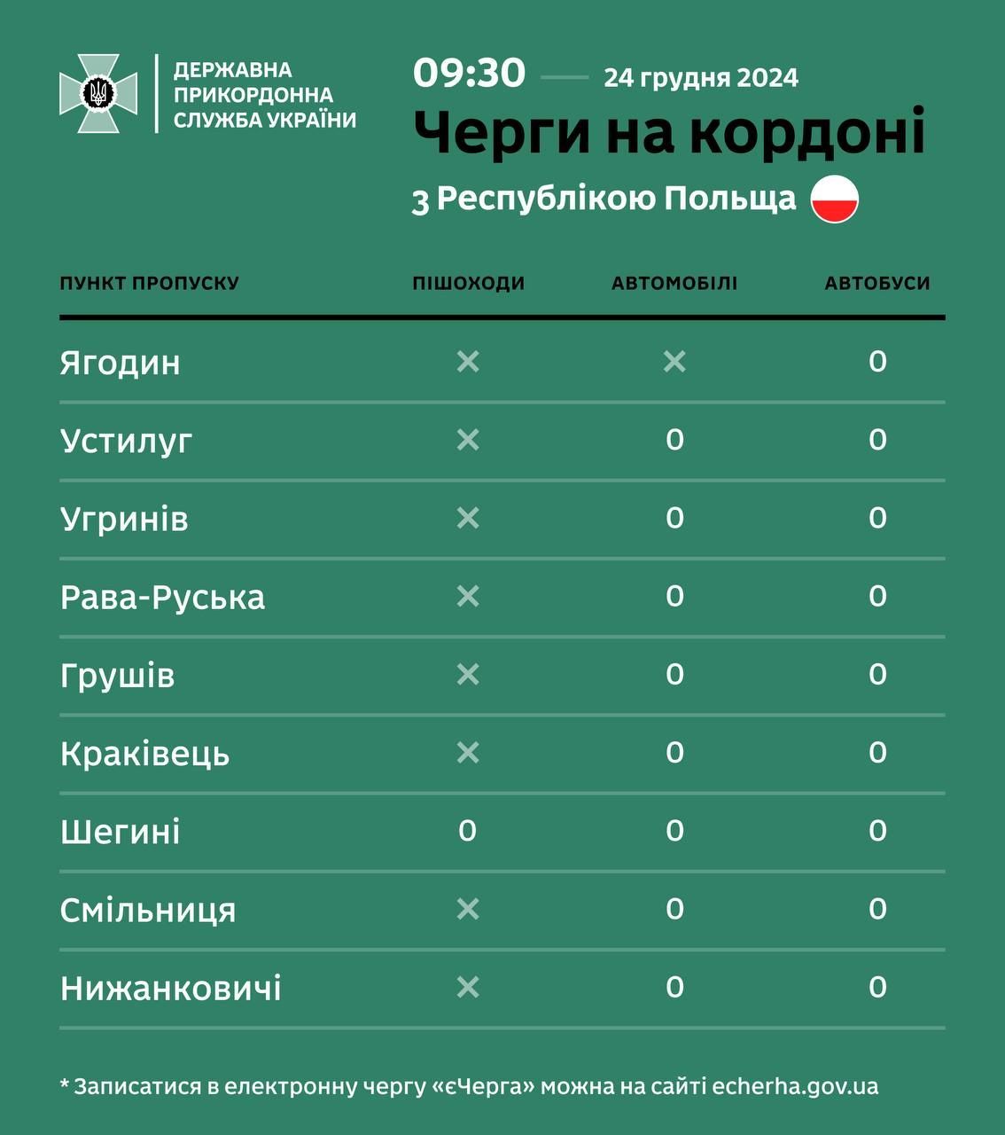 Ситуація на кордоні з Польщею станом на ранок 24 грудня. / © ДПСУ