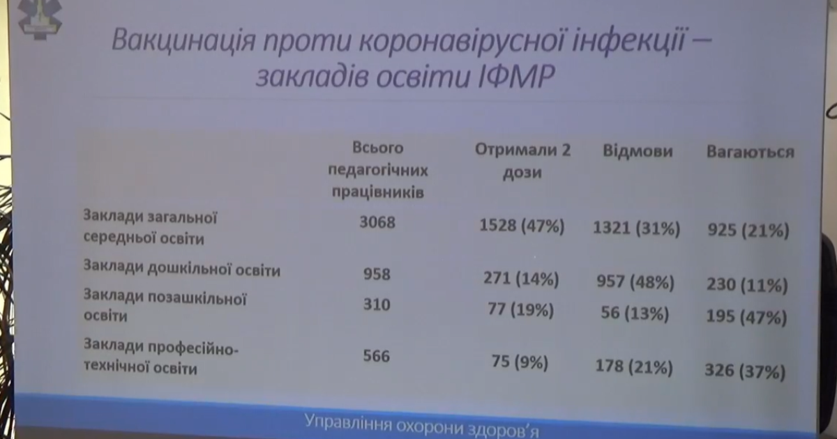 У селах медики агітують не щеплюватись: в Івано-Франківській громаді від вакцинації відмовились 31% вчителів