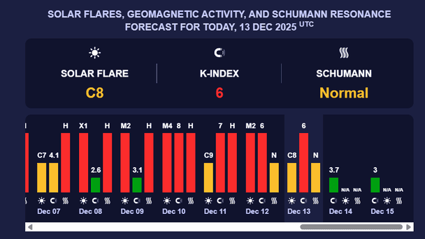 Магнітна буря 14 грудня. Фото: meteoagent.