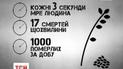 Голодомор в цифрах: Україна вшанувала пам'ять жертв геноциду свого народу