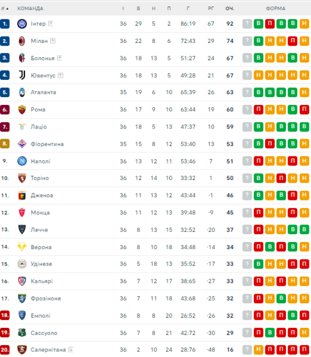 Таблица Серии А после 36-го тура / © flashscore.ua