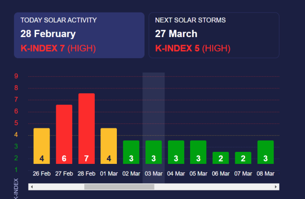 Магнитная буря 4 марта. Фото: meteoagent.com.