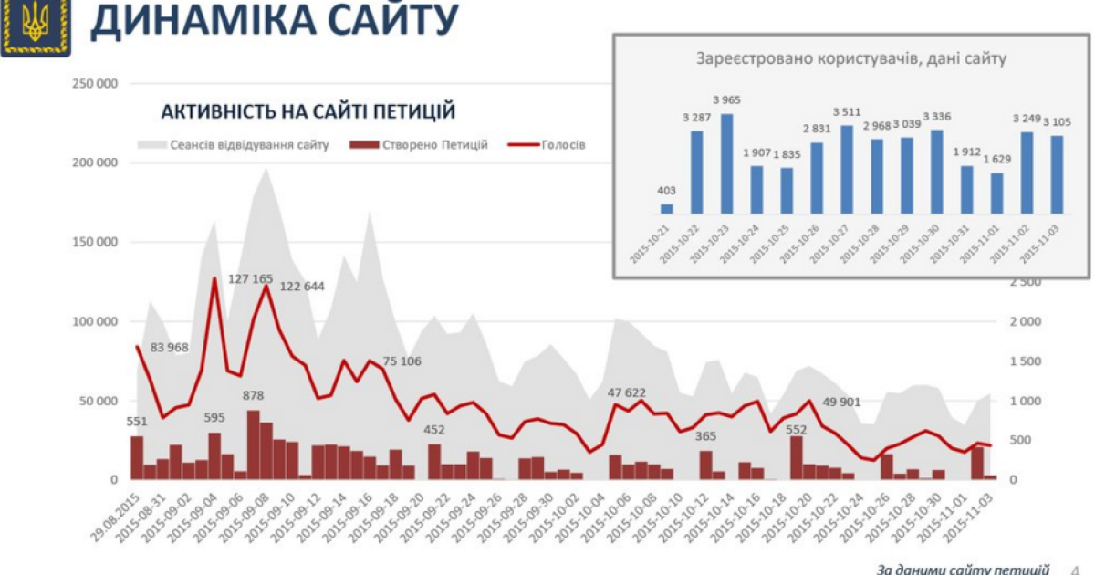 У Порошенка відзвітували про роботу сервісу петицій / © Twitter/Офіс президента України