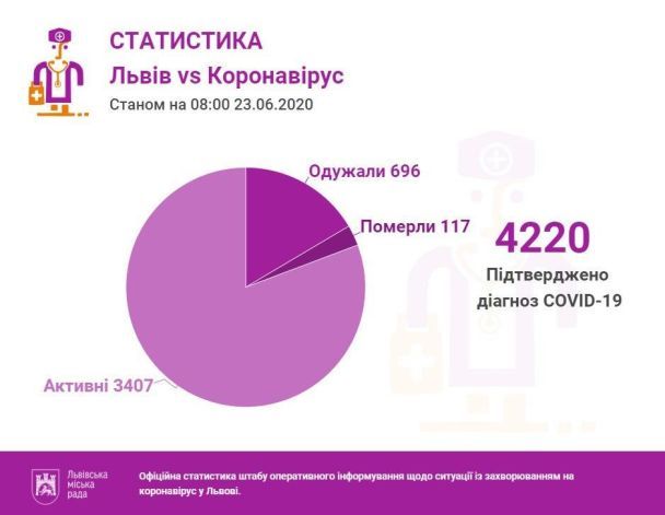  / © Львов VS коронавирус