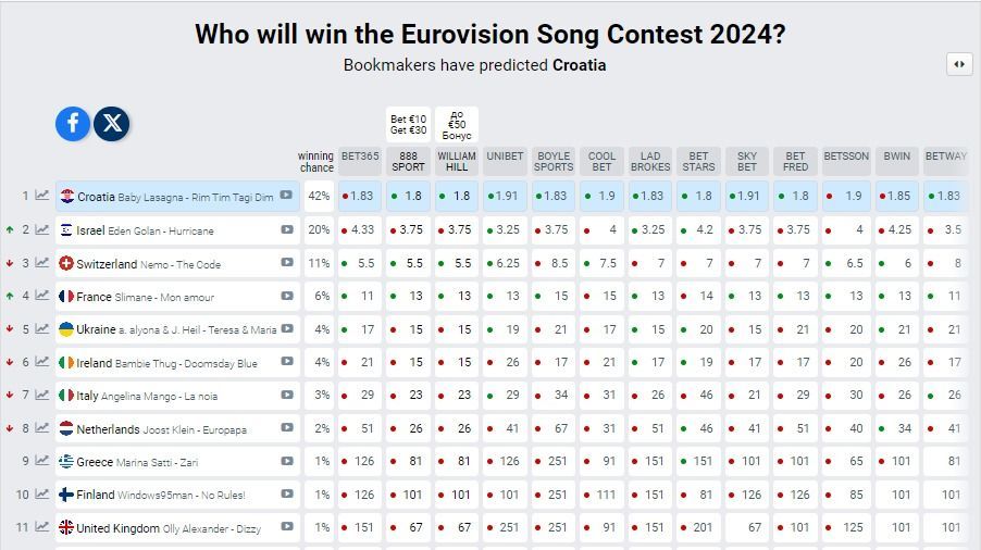 Прогнозы букмекеров перед финалом Евровидения-2024. Фото: eurovisionworld.com / © 