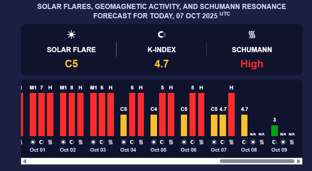 Магнітна буря 8 жовтня. Фото: Мeteoagent.