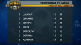 Після 13 туру чемпіонату розрив між Дніпром і Зорею скоротився