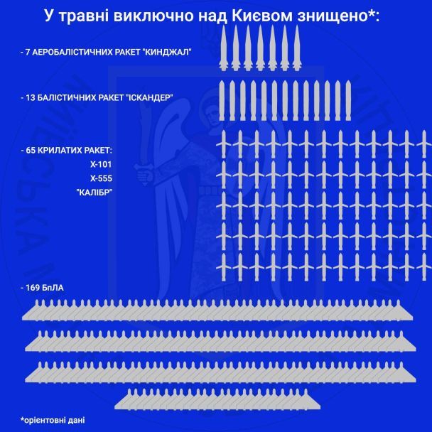 Скільки ракет і дронів над Києвом збили у травні 2023 / Інфографіка: КМВА
