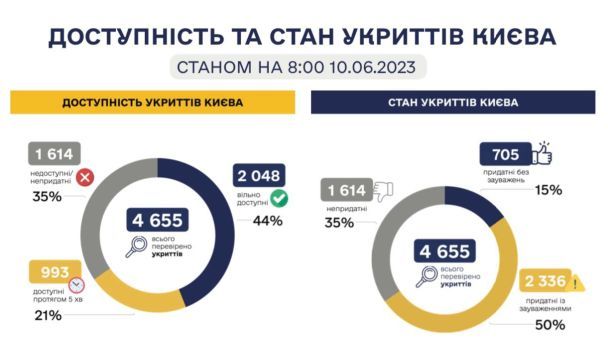 У Києві перевірили всі укриття. Фото: #залізні_зміни в МінСтратегПромі.