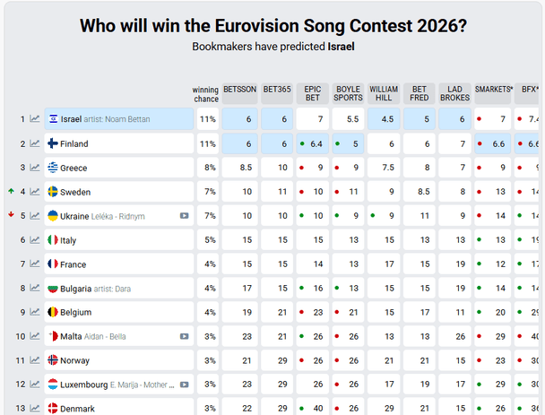 Ставки букмекерів на переможця "Євробачення-2026" / © eurovisionworld.com