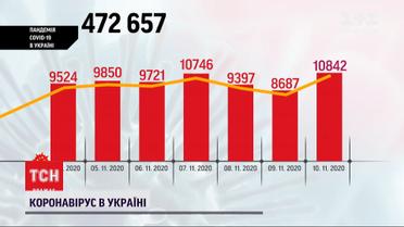 За прошедшие сутки в украинских лабораториях подтвердили 10842 диагноза коронавируса