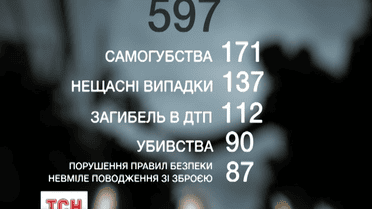 2027 українських родин вже втратили своїх чоловіків, батьків та синів через агресію Росії