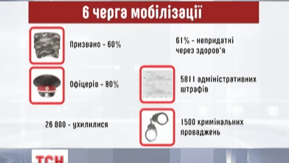 Каждый второй призывник уклонился от армии
