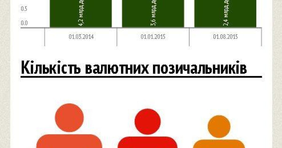 Украинцы резко перестали брать кредиты в валюте
