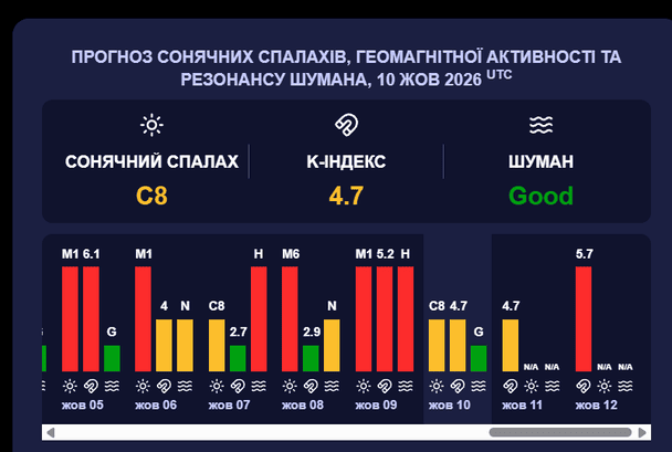 Магнитная буря 11 октября. Фото: meteoagent.