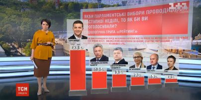 Партія "Слуга народу" лідирує на позачергових виборах у Верховну Раду - опитування