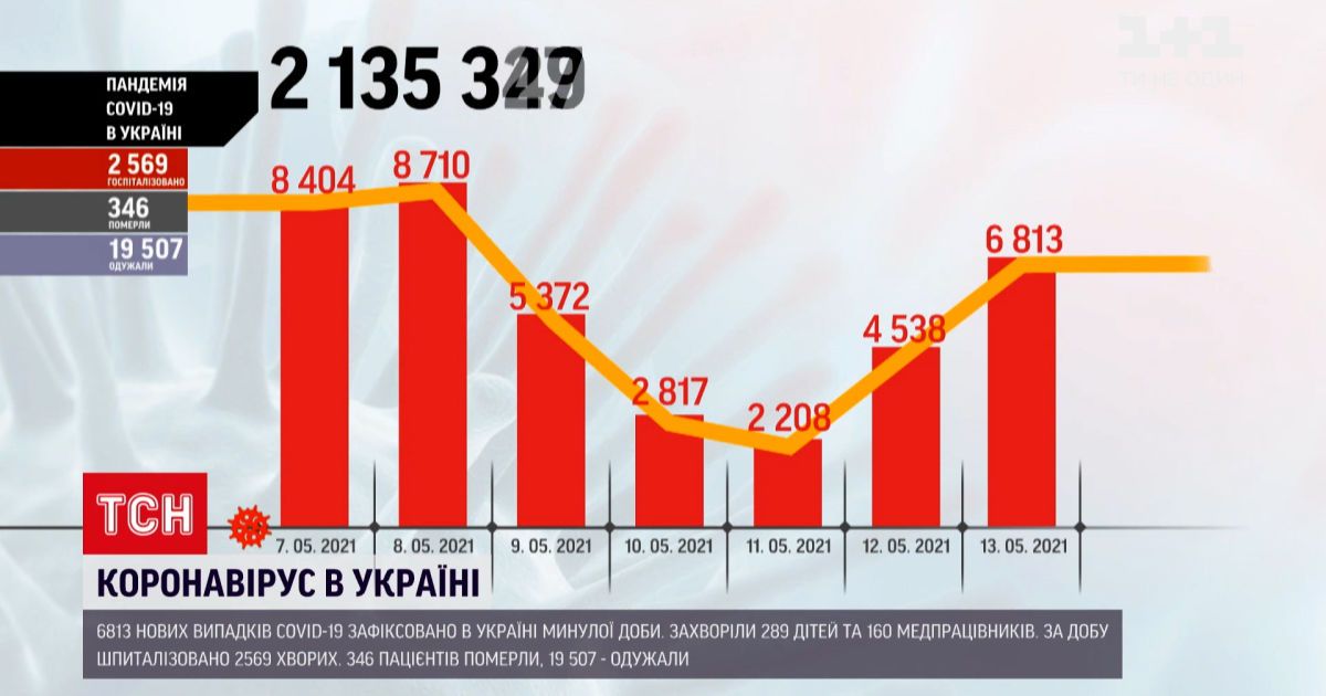 Коронавирус в Украине: за прошедшие сутки в Киеве зафиксировали более 700 новых инфицированных