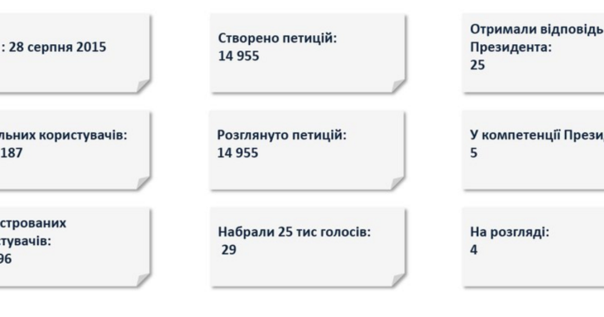 У Порошенка відзвітували про роботу сервісу петицій / © Twitter/Офіс президента України