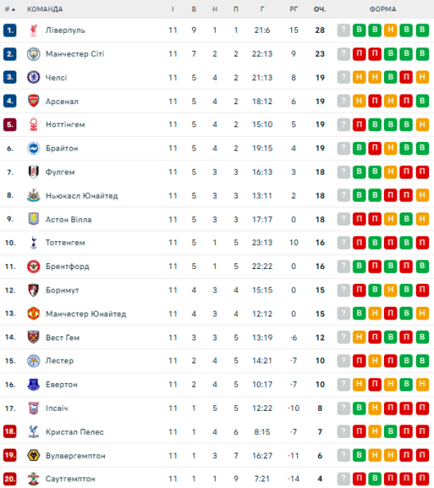 Таблица АПЛ после 11-го тура / © flashscore.ua