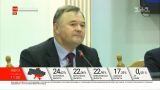 Больше всего украинцев проголосовали в Запорожской и Днепропетровской областях