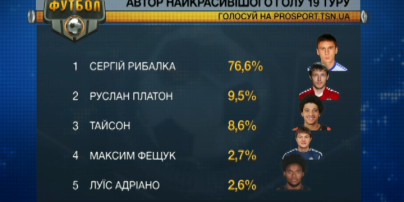 Супергол динамовца Рыбалки стал лучшим в 19-м туре УПЛ