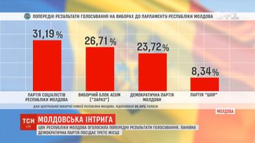 Проросійські сили програли вибори в парламенті Молдови