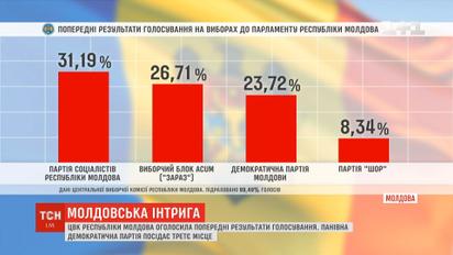 Проросійські сили програли вибори в парламенті Молдови