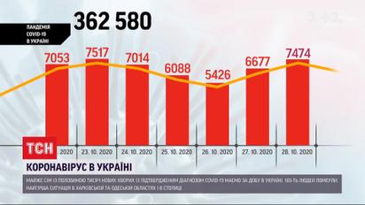 За сутки в Украине обнаружили 7474 новых больных коронавирусом, больше 3,3 тысяч пациентов выздоровели
