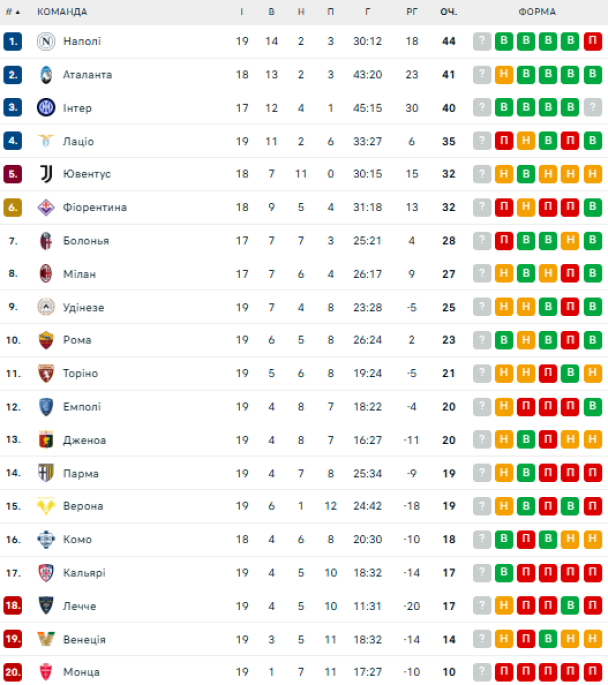 Таблица Серии А после 19-го тура / © flashscore.ua