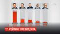 Рейтинг: Зеленский остается лидером симпатий украинцев