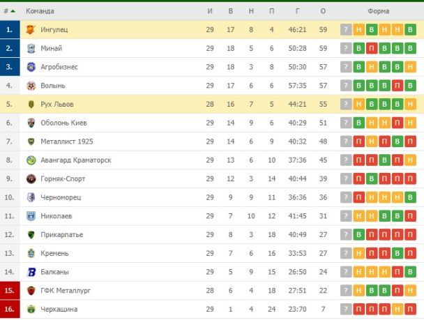  / © flashscore.com.ua