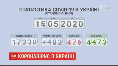 В Україні майже вдвічі впала кількість випадків коронавірусу за добу