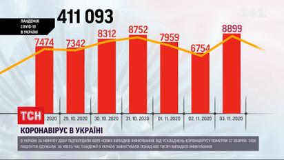 Коронавірус в Україні: показники захворюваності традиційно зростають із початком робочого тижня