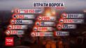 Втрати росіян на 28 вересня: за добу ліквідовано 400 окупантів